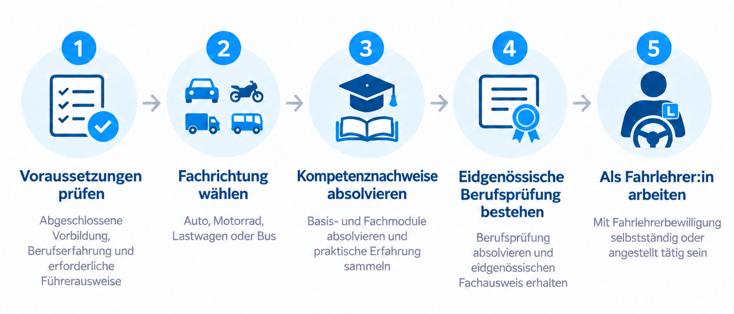 In fünf Schritten zum eidg. Fachausweis Fahrlehrer:in